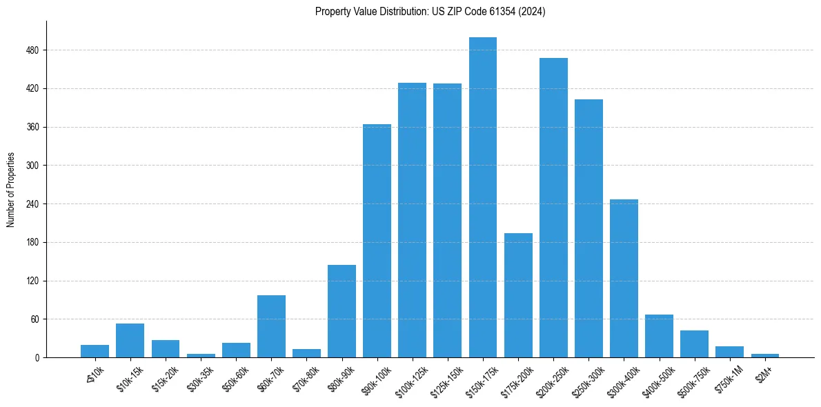 Value Distribution for