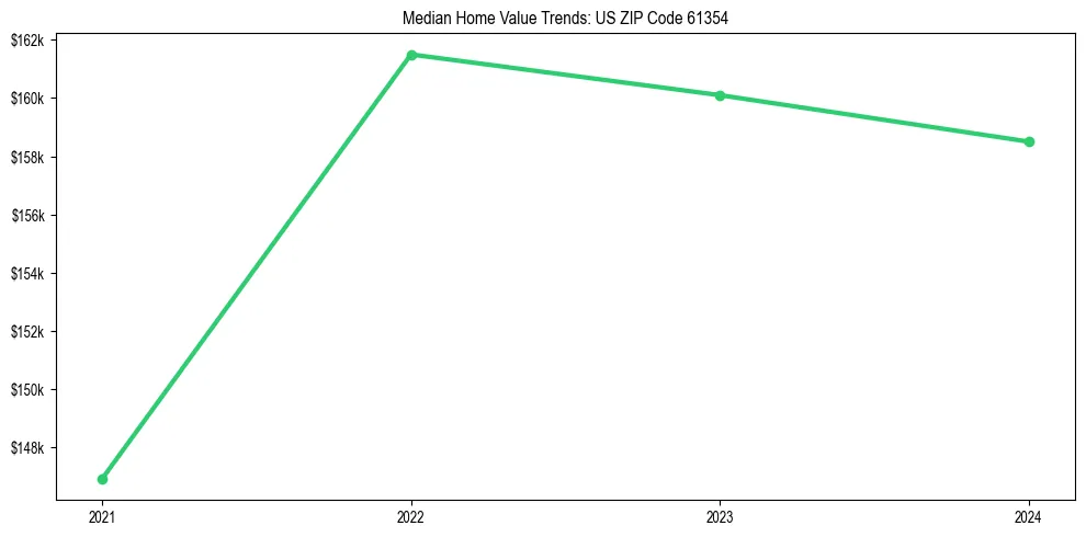 Median property value trends in