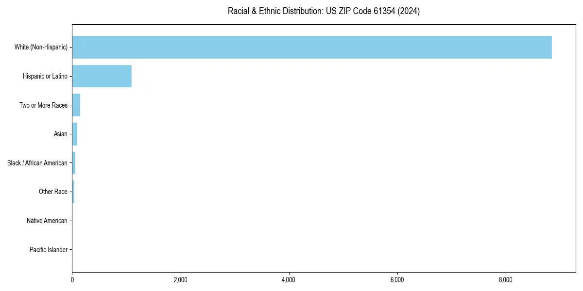 Bar chart showing racial distribution in for 2024