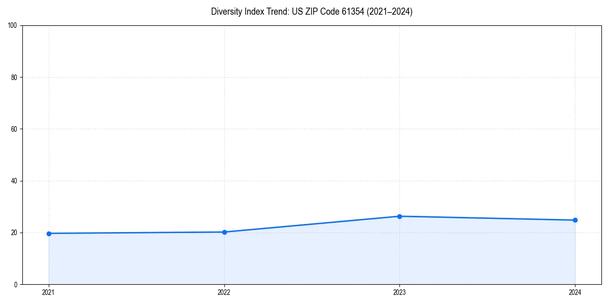 Line chart showing diversity index trends for