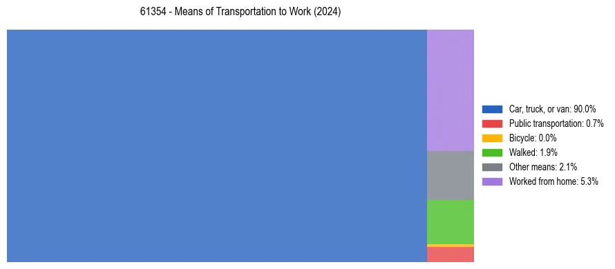 Commute modes in US ZIP Code 61354