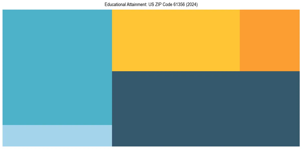 Education Treemap for in 2024