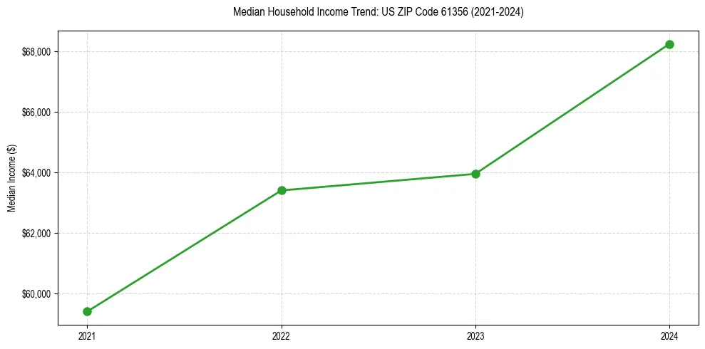 Income trend for