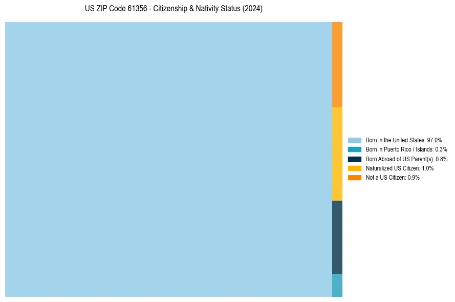 Nativity Treemap for