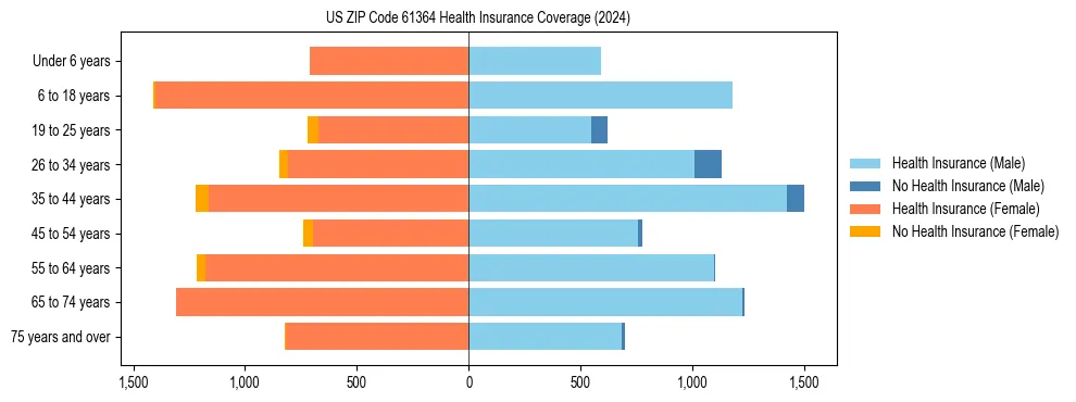 Health insurance pyramid for US ZIP Code 61364