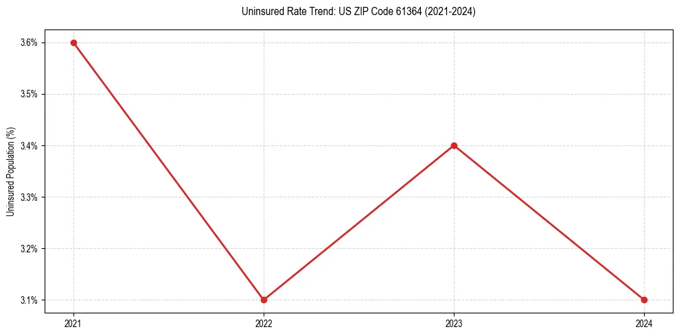 Uninsured trend chart for US ZIP Code 61364