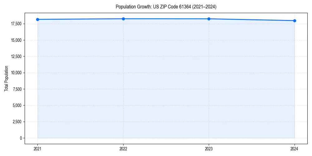 Population trends in 
