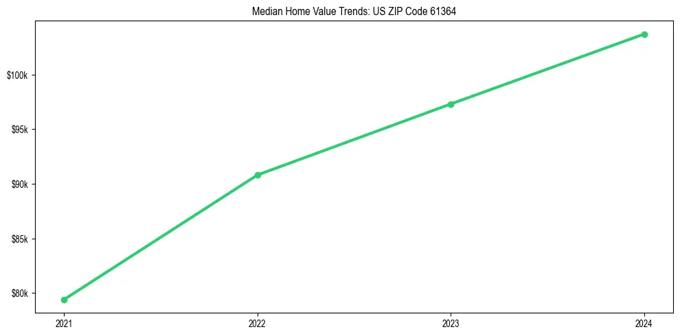 Median property value trends in 