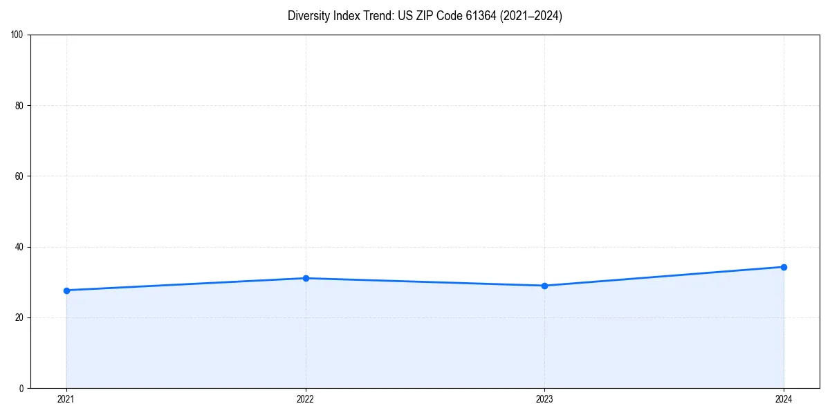 Line chart showing diversity index trends for 