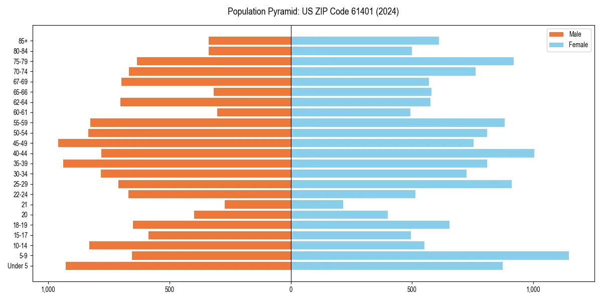 Population pyramid for 