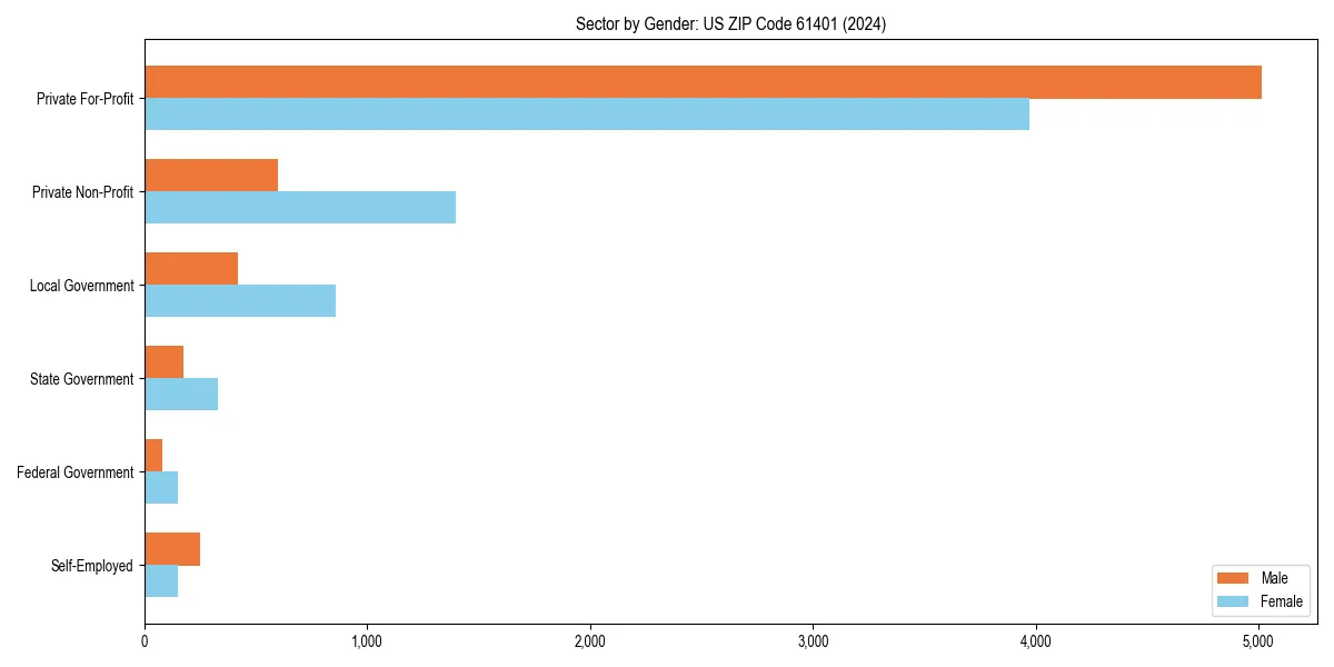 Employment sector breakdown by gender in 