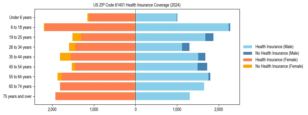 Health insurance pyramid for US ZIP Code 61401