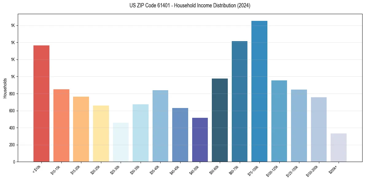 Income Distribution for 