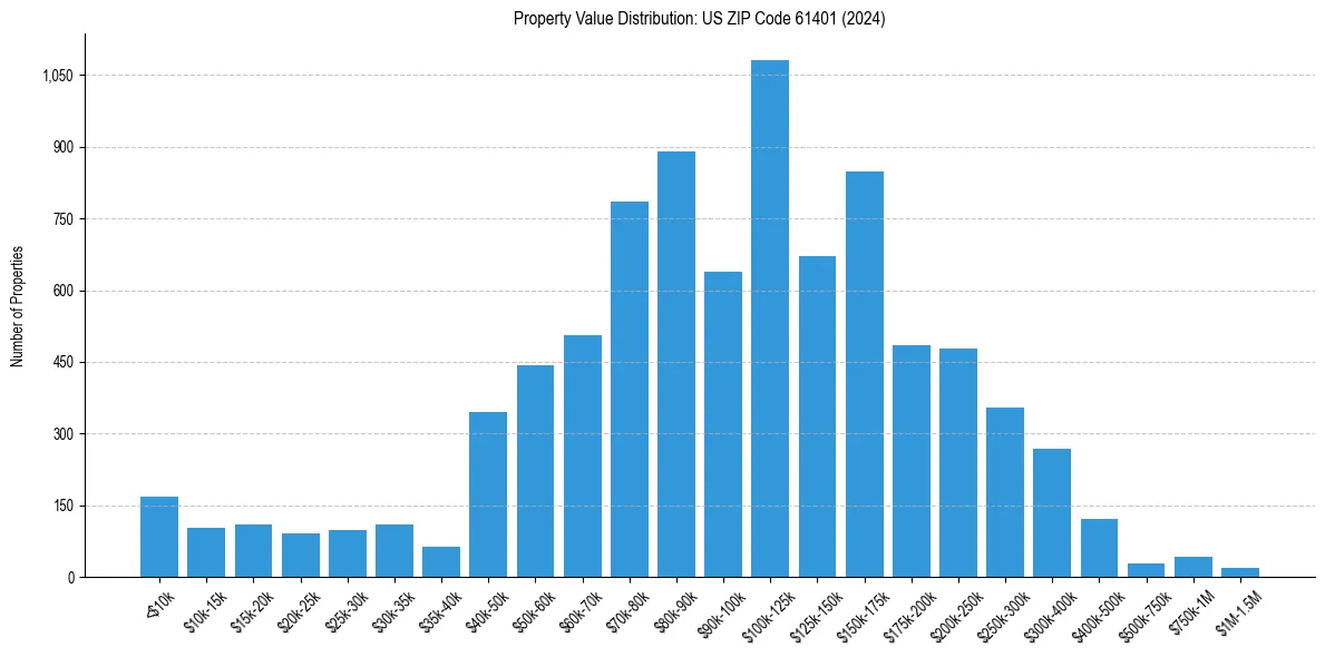 Value Distribution for 