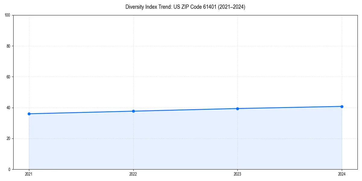 Line chart showing diversity index trends for 