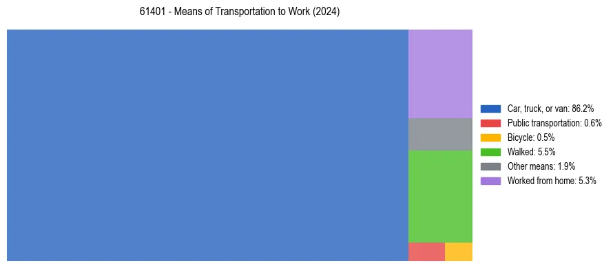 Commute modes in US ZIP Code 61401