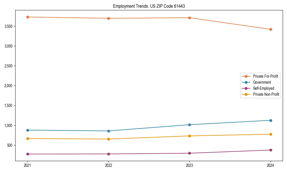 Long-term employment trends in