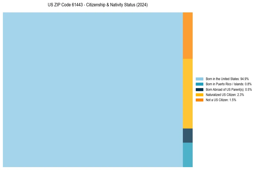 Nativity Treemap for