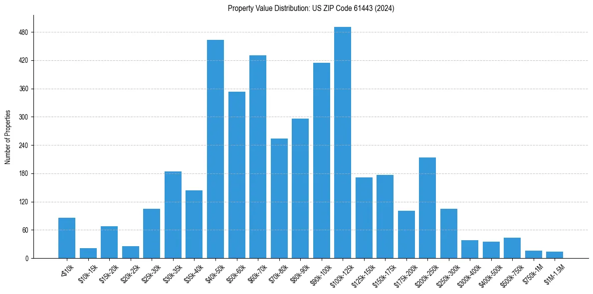 Value Distribution for
