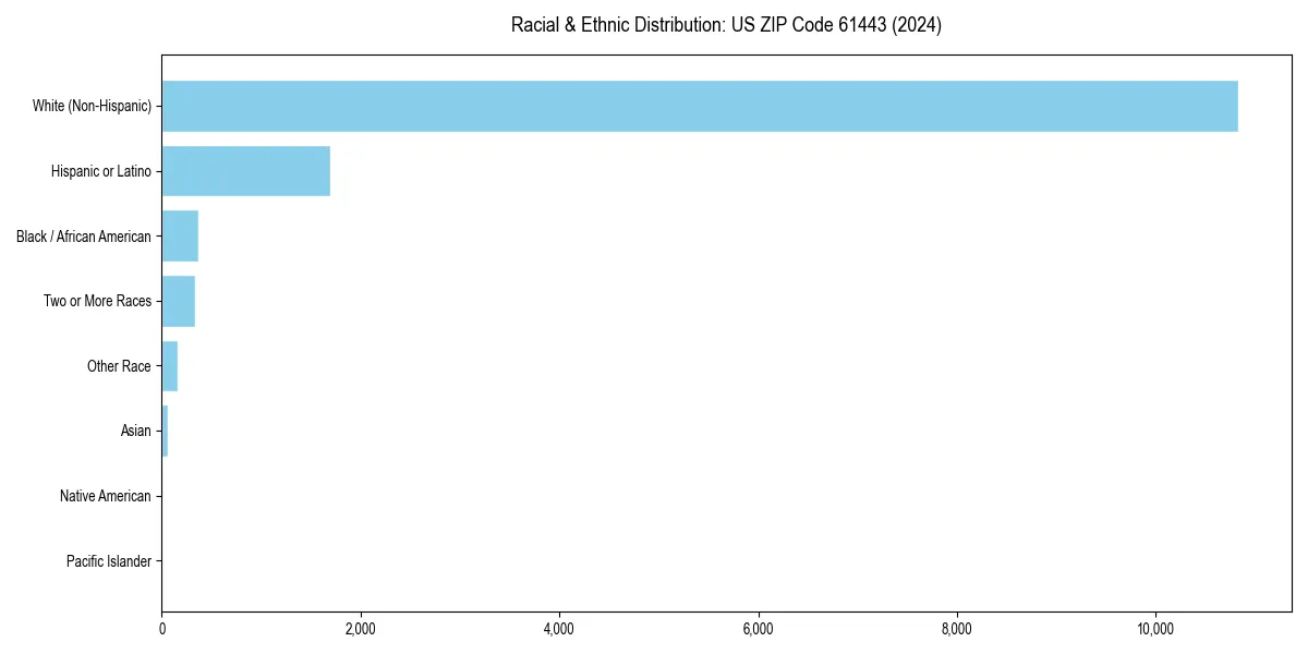 Bar chart showing racial distribution in for 2024