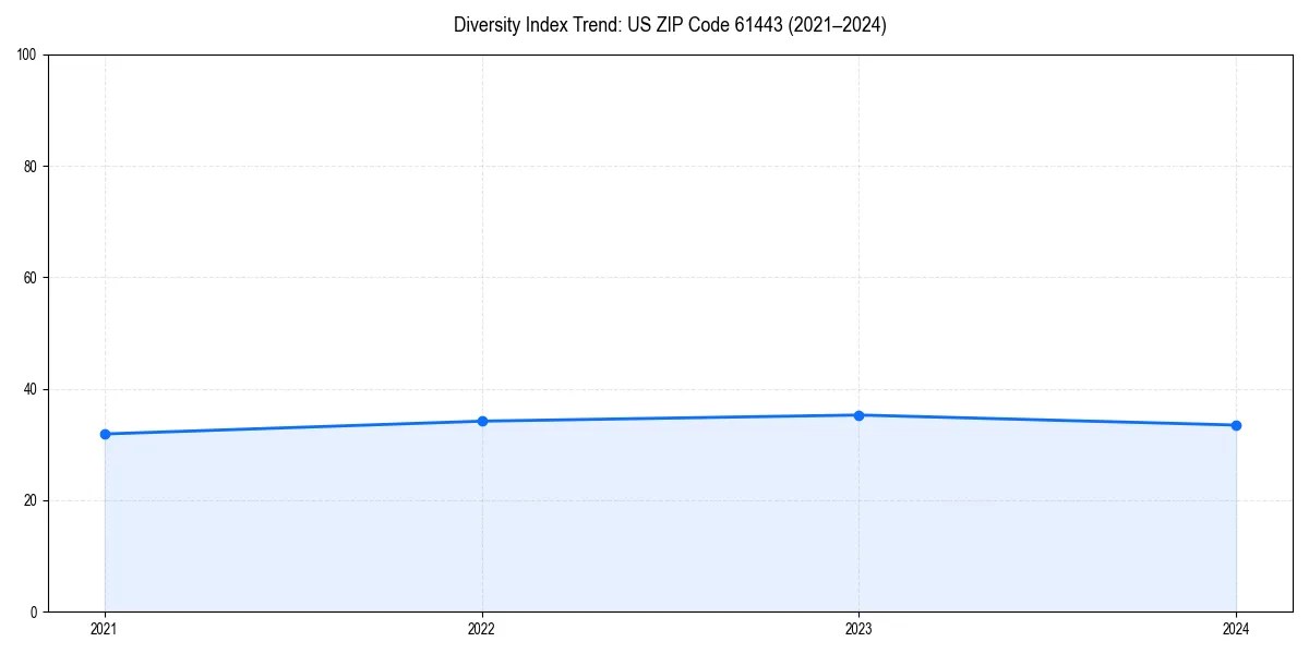 Line chart showing diversity index trends for
