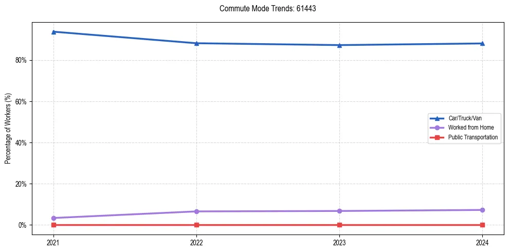 Transportation trends in US ZIP Code 61443