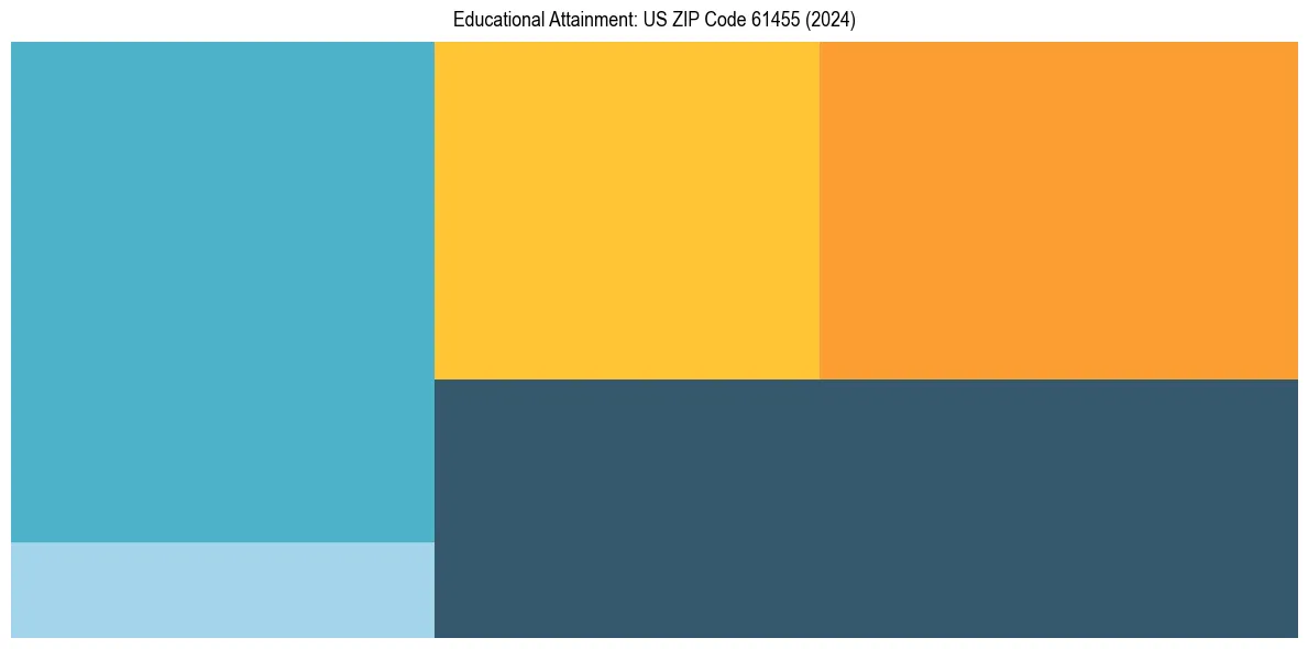 Education Treemap for  in 2024