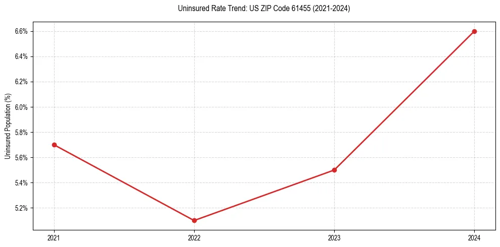 Uninsured trend chart for US ZIP Code 61455
