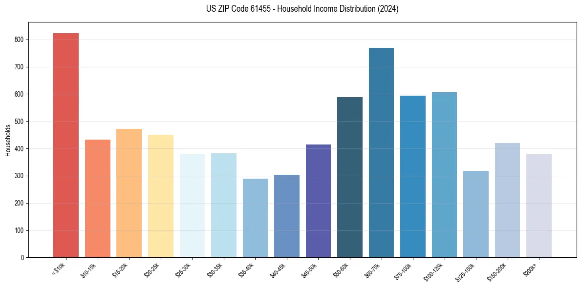 Income Distribution for 
