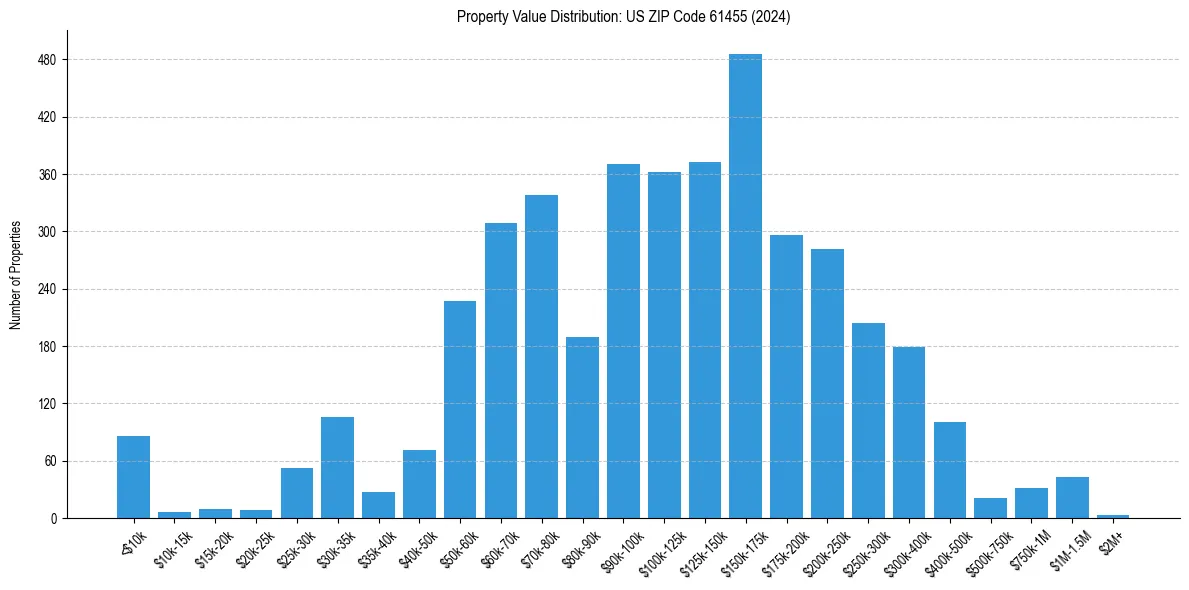 Value Distribution for 