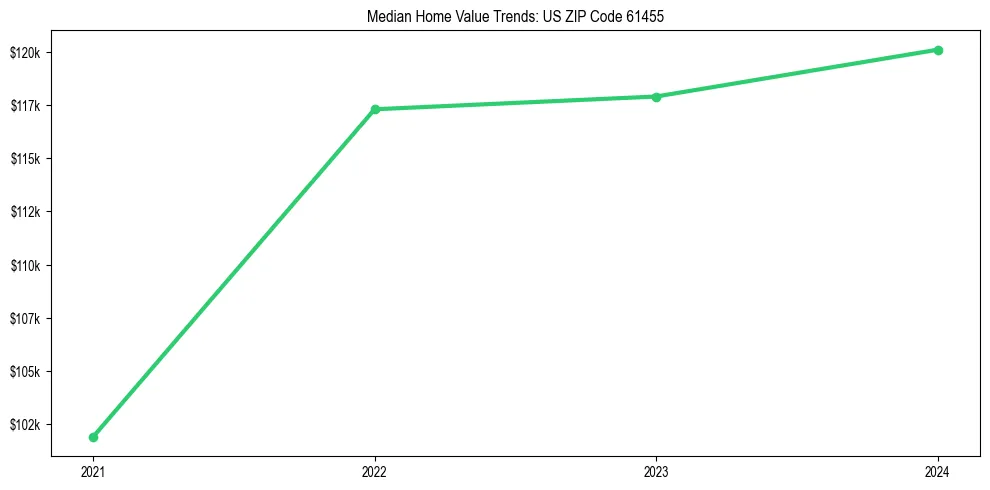 Median property value trends in 