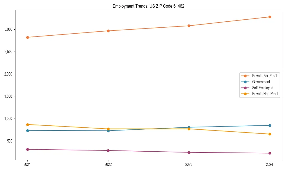 Long-term employment trends in 