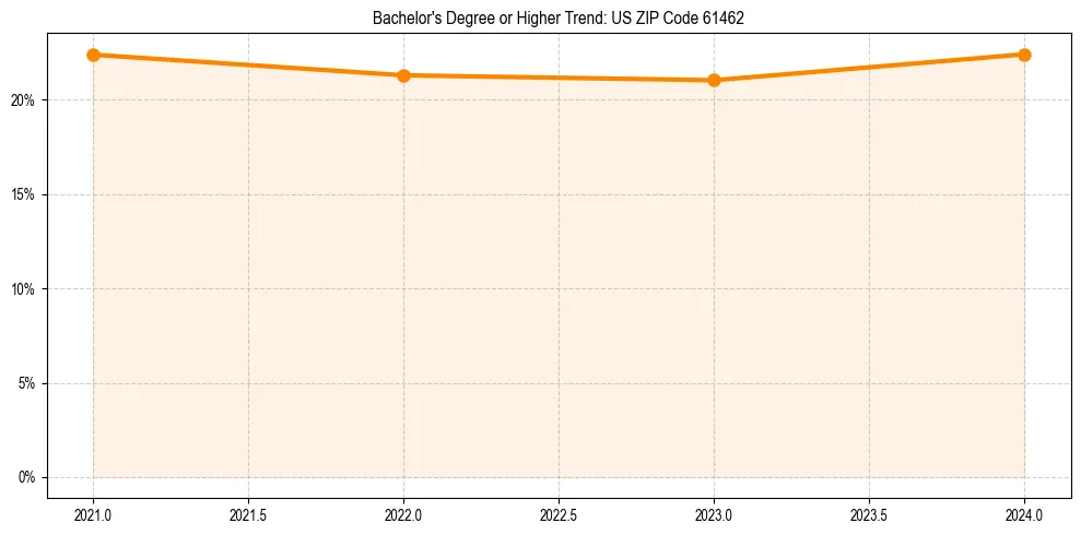 Trend chart showing bachelor degree growth in 