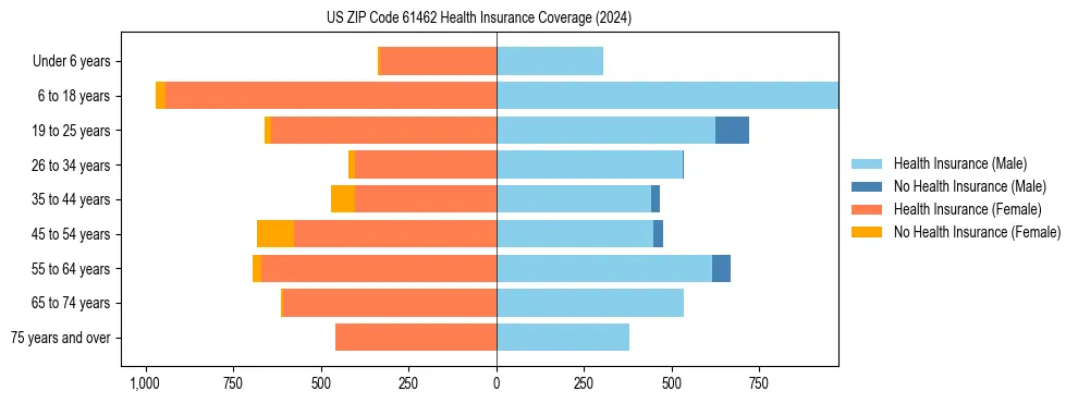 Health insurance pyramid for US ZIP Code 61462