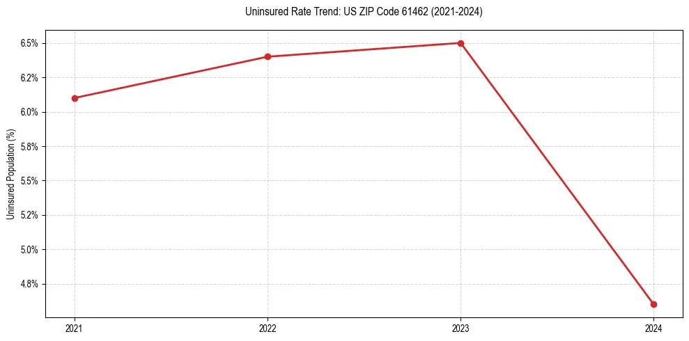 Uninsured trend chart for US ZIP Code 61462