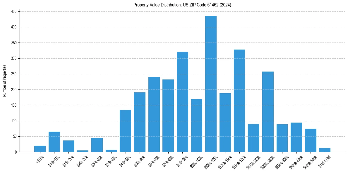 Value Distribution for 