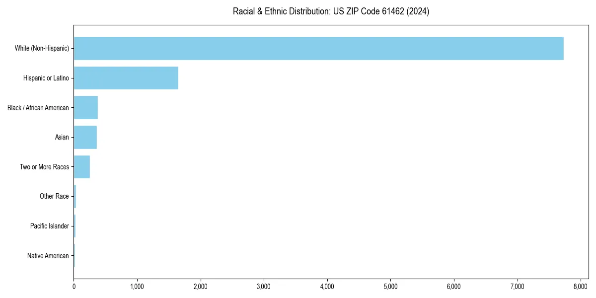 Bar chart showing racial distribution in  for 2024