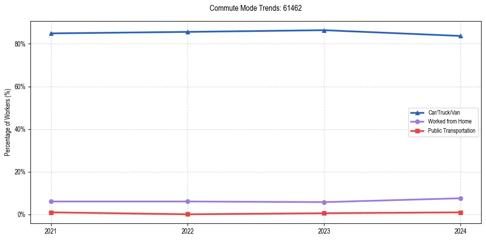 Transportation trends in US ZIP Code 61462