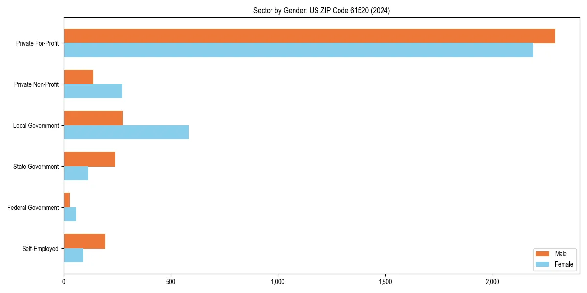 Employment sector breakdown by gender in 