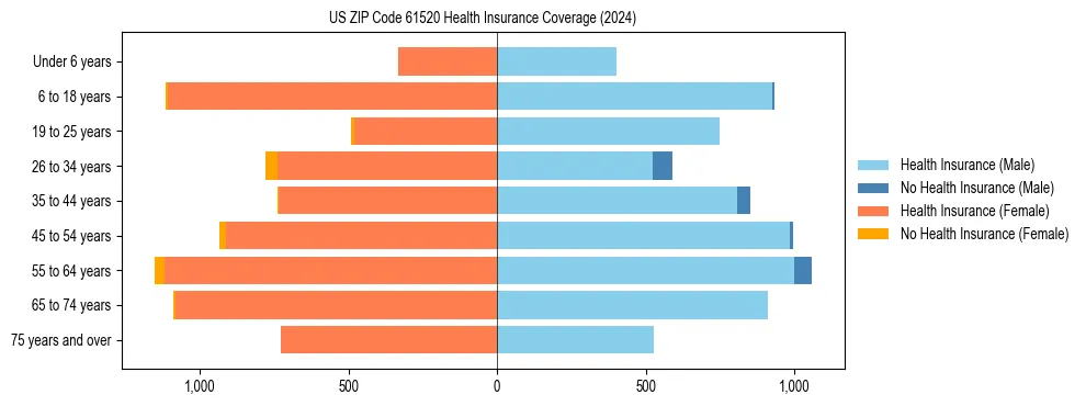 Health insurance pyramid for US ZIP Code 61520