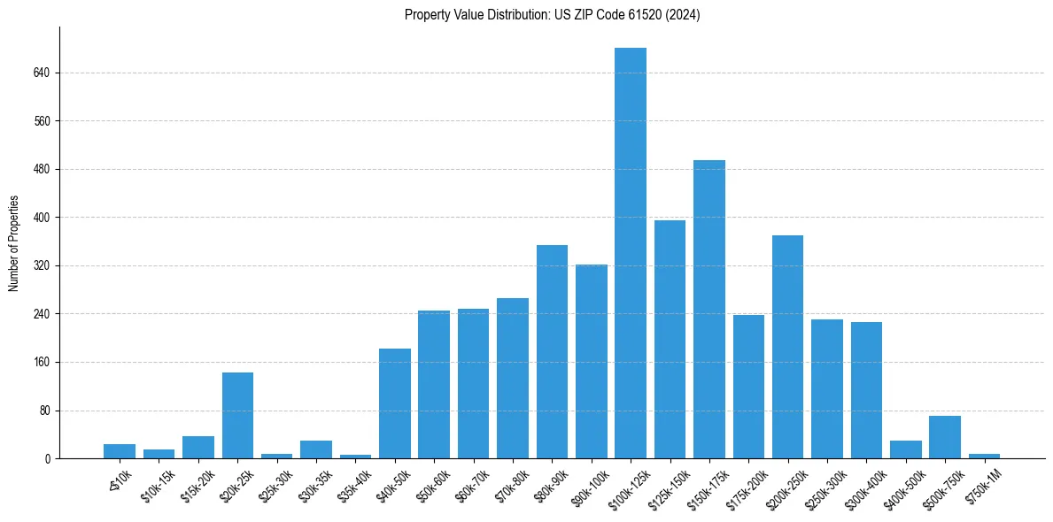 Value Distribution for 