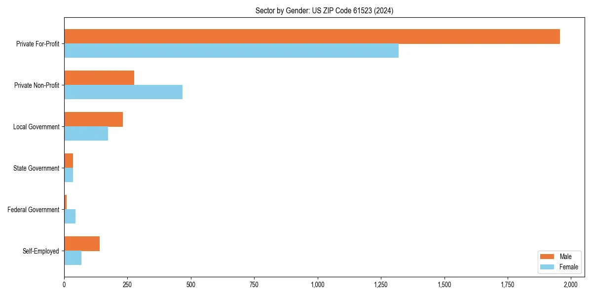 Employment sector breakdown by gender in 
