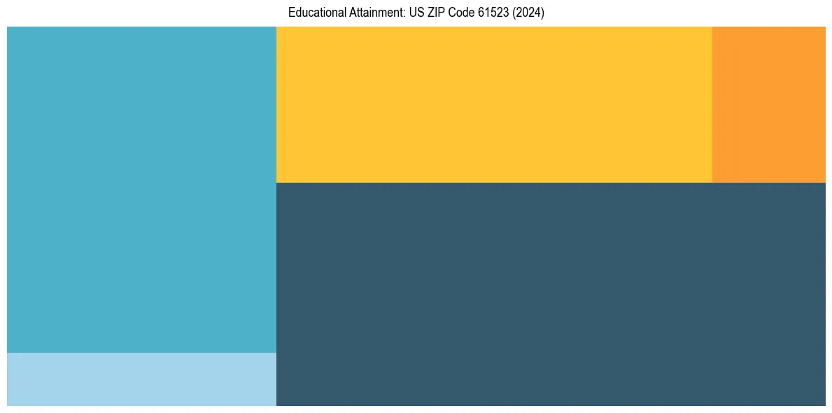Education Treemap for  in 2024