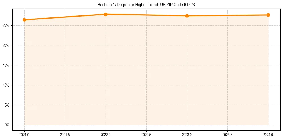 Trend chart showing bachelor degree growth in 