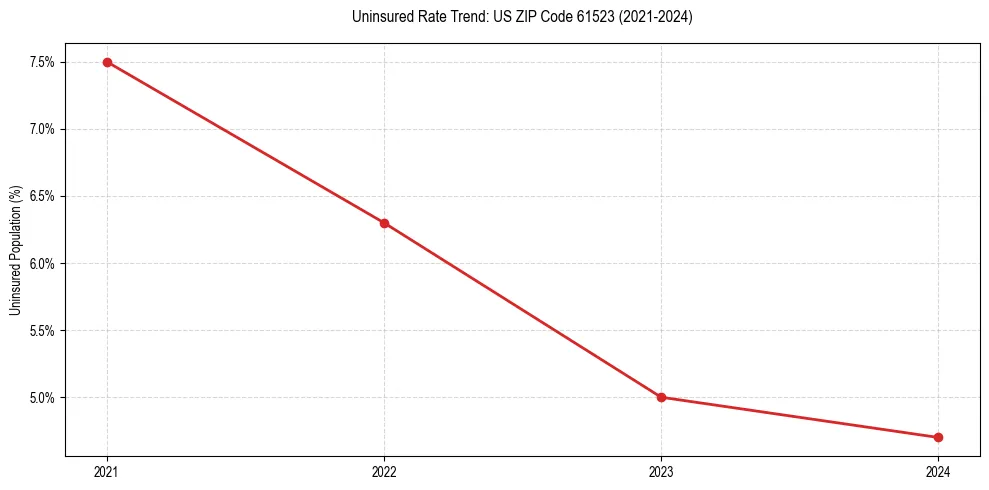 Uninsured trend chart for US ZIP Code 61523