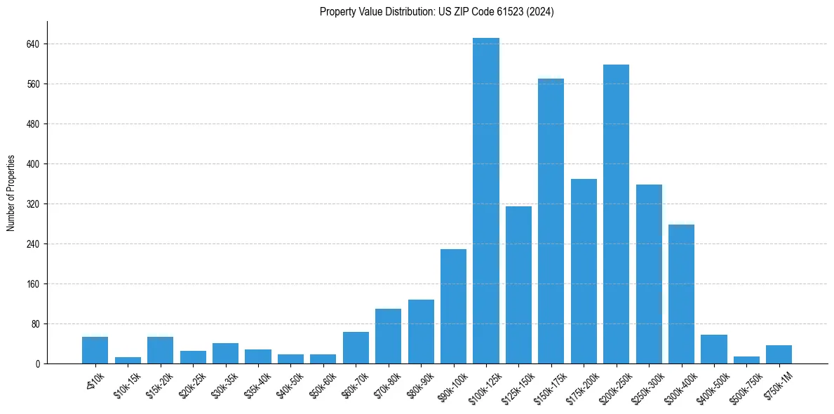 Value Distribution for 