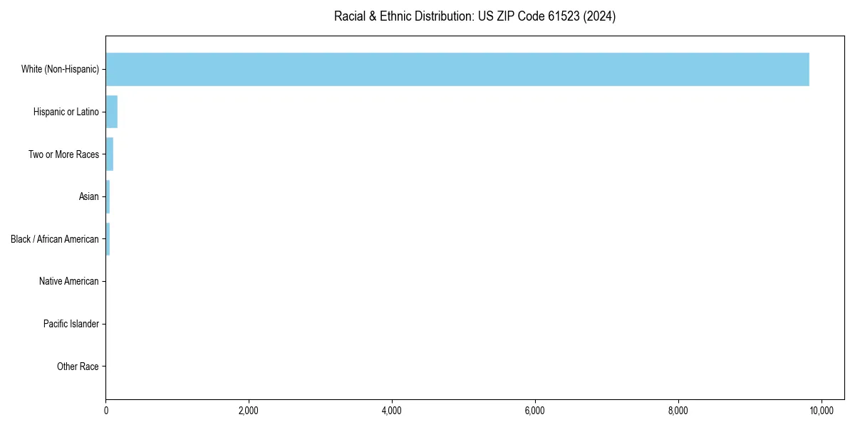 Bar chart showing racial distribution in  for 2024