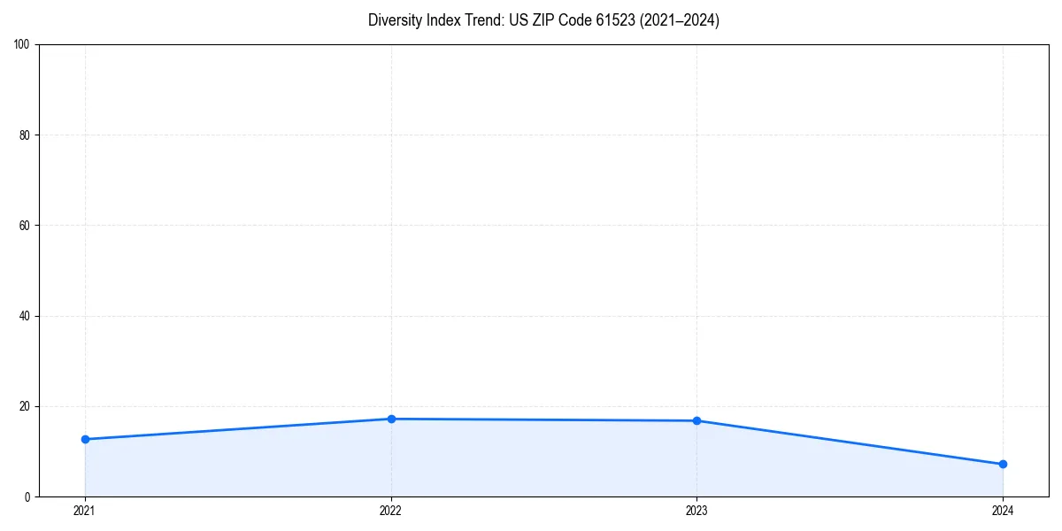 Line chart showing diversity index trends for 