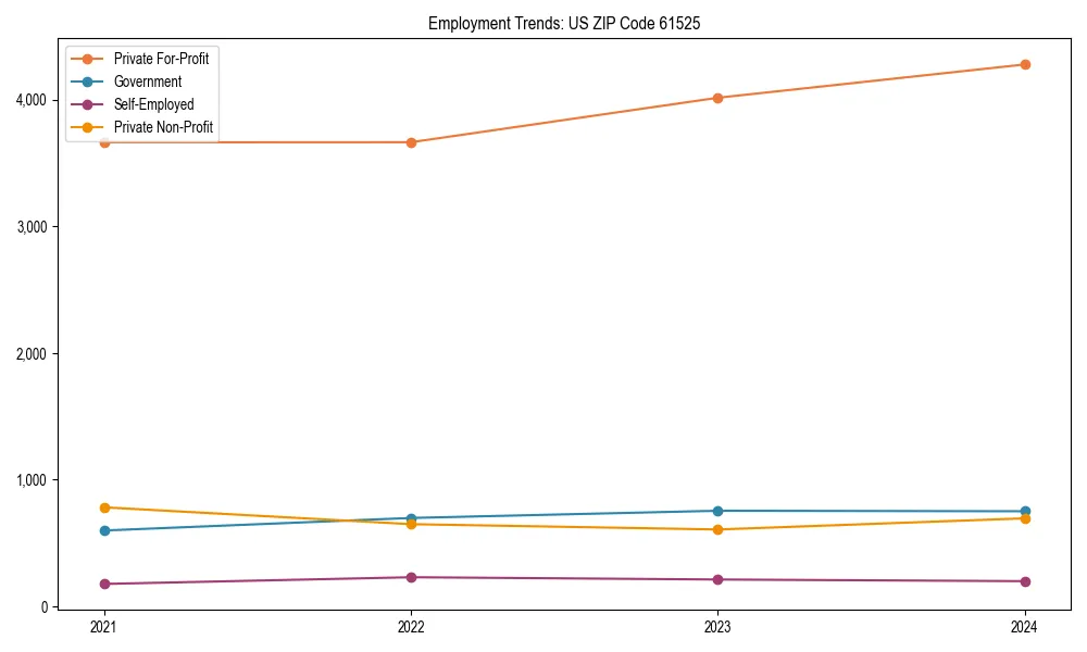 Long-term employment trends in 