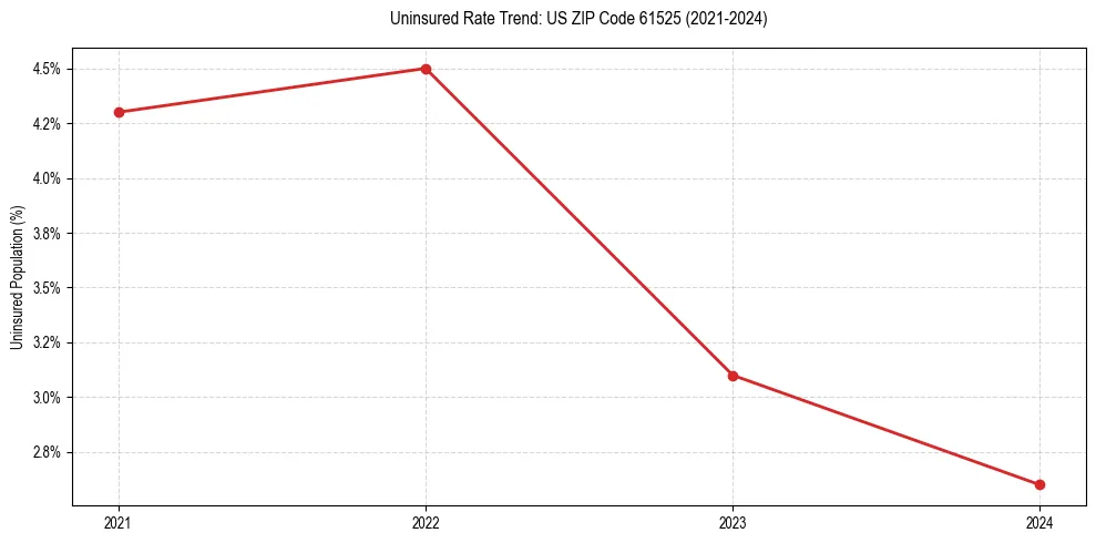 Uninsured trend chart for US ZIP Code 61525